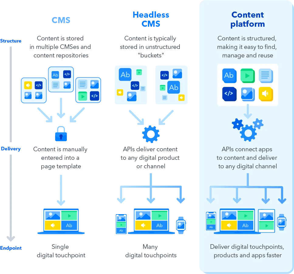 CMS Evolution Headless