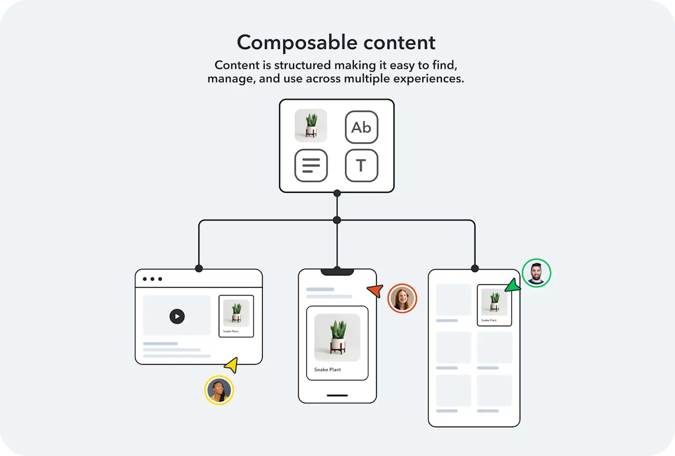 Composable content diagram