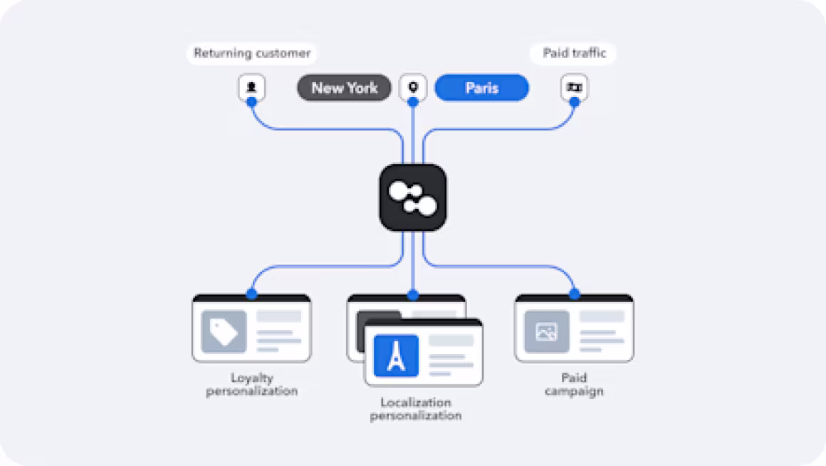 A diagram showing a hub icon linking 'Returning customer' and 'Paid traffic' signals through New York and Paris location tags to three cards labeled Loyalty personalization, Localization personalization, and Paid campaign.
