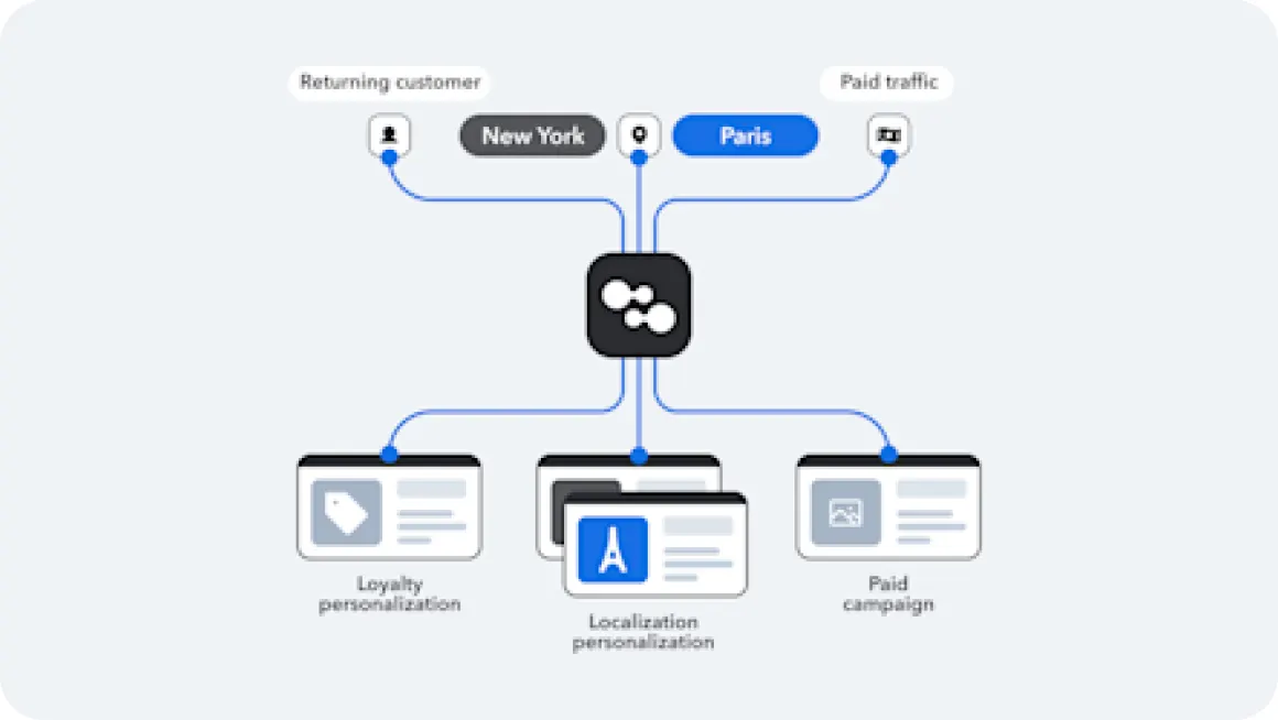 A diagram showing a hub icon linking 'Returning customer' and 'Paid traffic' signals through New York and Paris location tags to three cards labeled Loyalty personalization, Localization personalization, and Paid campaign.