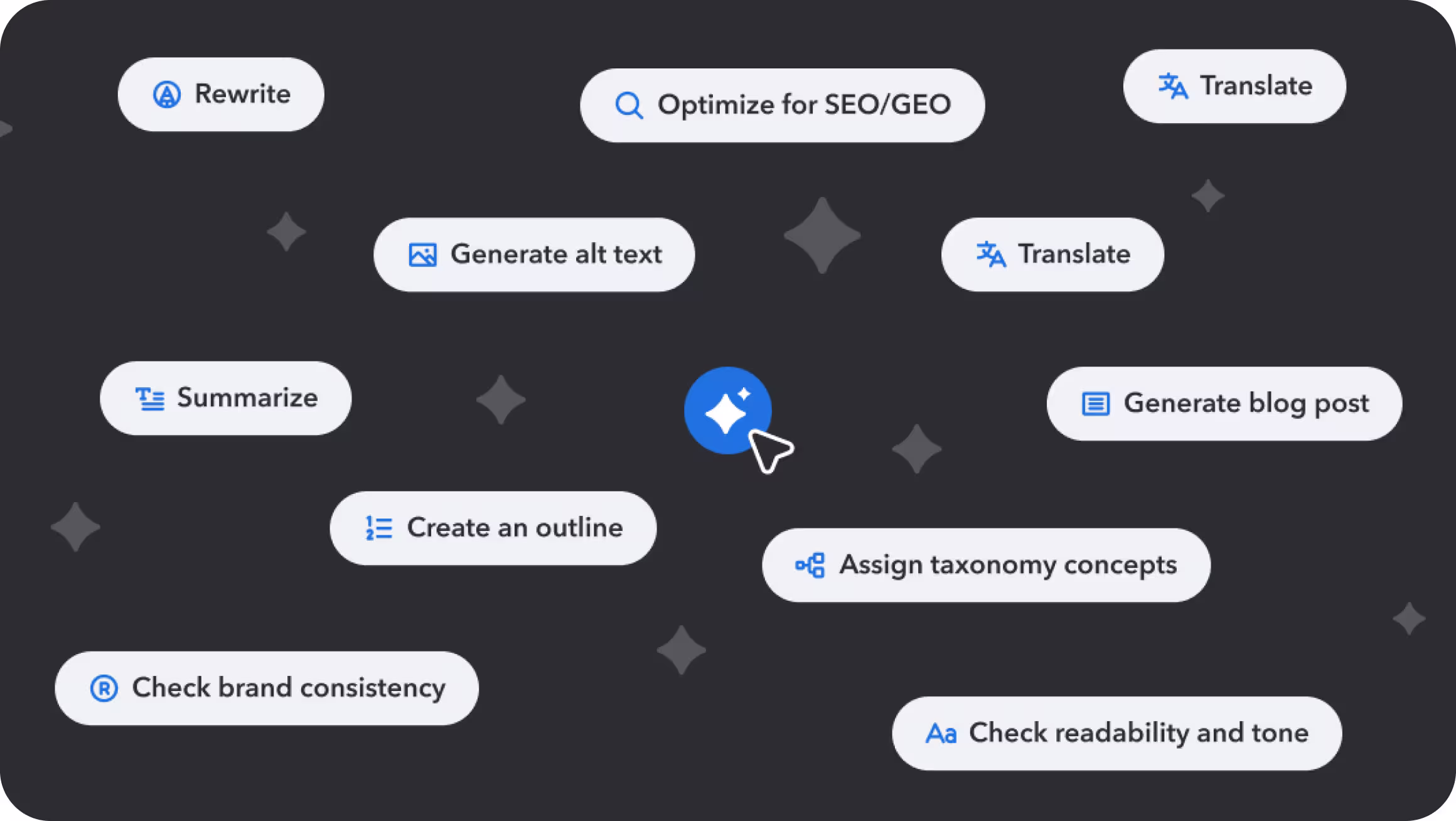 Floating AI action buttons for rewrite, translate, summarize, and generate alt text surround a glowing sparkle icon on a dark background.