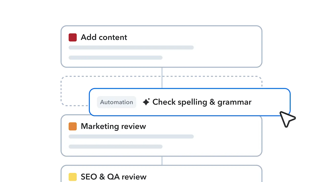 Content workflow with an automation step reading Check spelling & grammar inserted between Add content and Marketing review.
