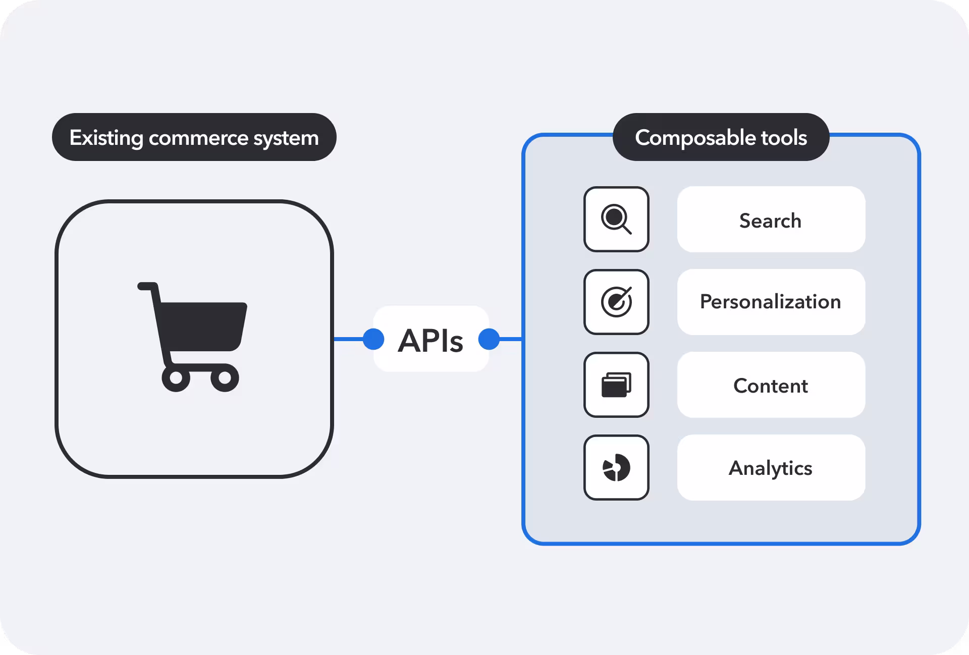 Integrating API first tools