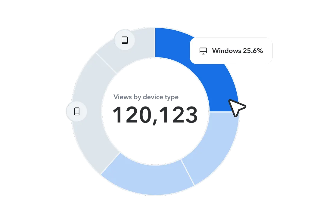 Pie chart from Contentful Analytics showing view by device. 