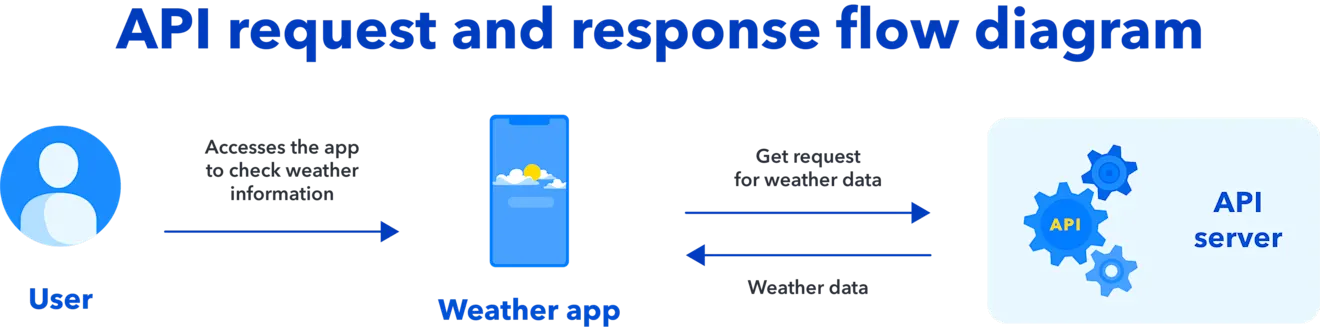 API Request & Response Flow Diagram