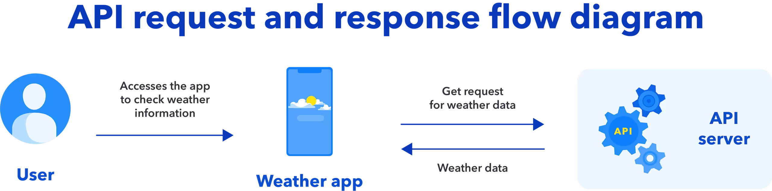 API Request & Response Flow Diagram