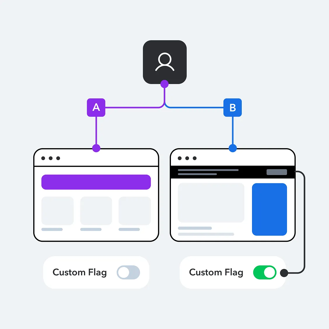 Contentful Personalization multivariate testing with custom flags