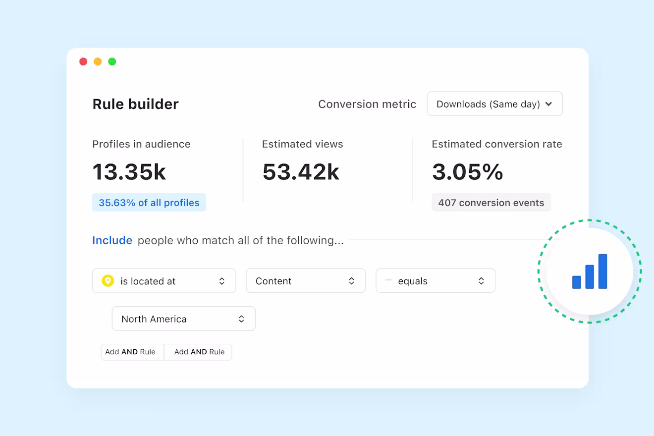 Rule builder dashboard showing audience metrics: 13.35k profiles, 53.42k estimated views, 3.05% conversion rate with filter rules.