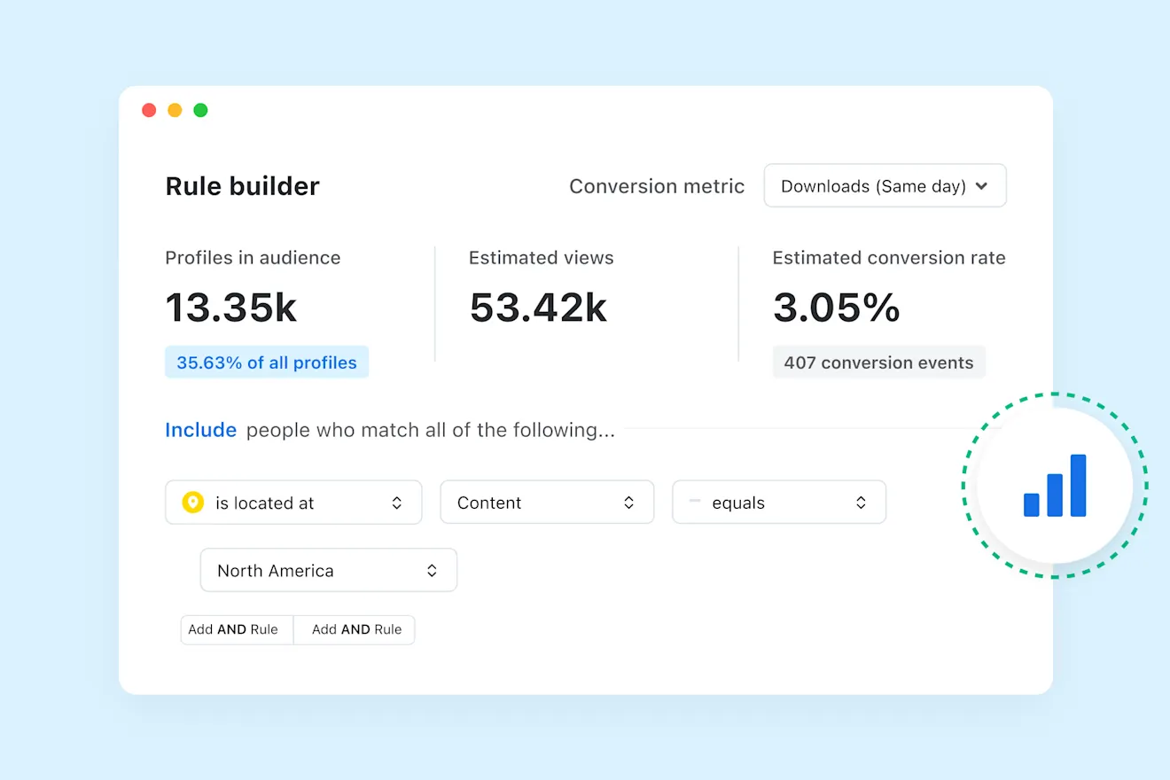 Rule builder dashboard showing audience metrics: 13.35k profiles, 53.42k estimated views, 3.05% conversion rate with filter rules.