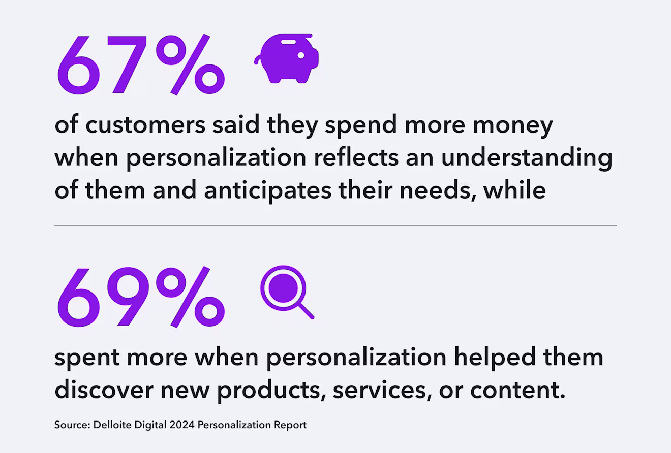 Delloite personalization stats