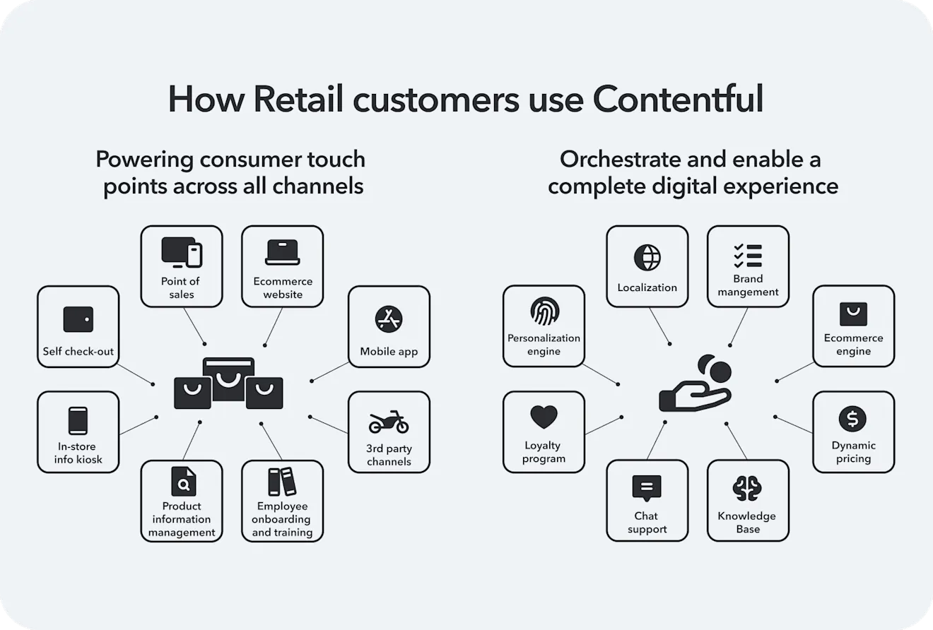 How retail customers use Contentful