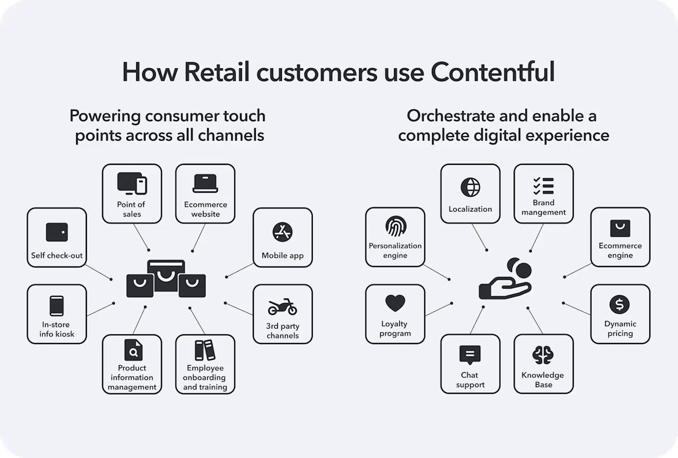 How retail customers use Contentful