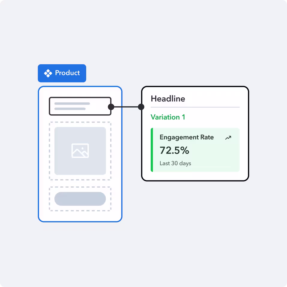 Product interface showing headline variation with 72.5% engagement rate over last 30 days, displayed in a clean dashboard layout
