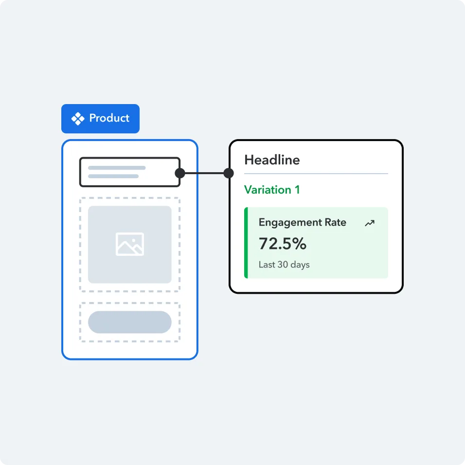 Product interface showing headline variation with 72.5% engagement rate over last 30 days, displayed in a clean dashboard layout
