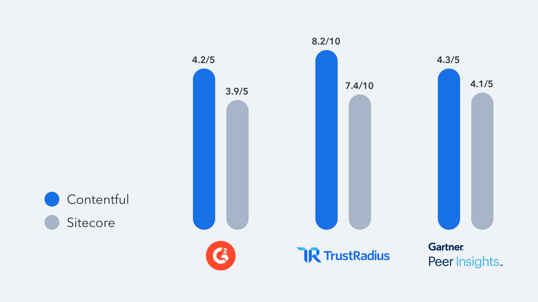 Contentful vs Sitecore Review Platform Scores