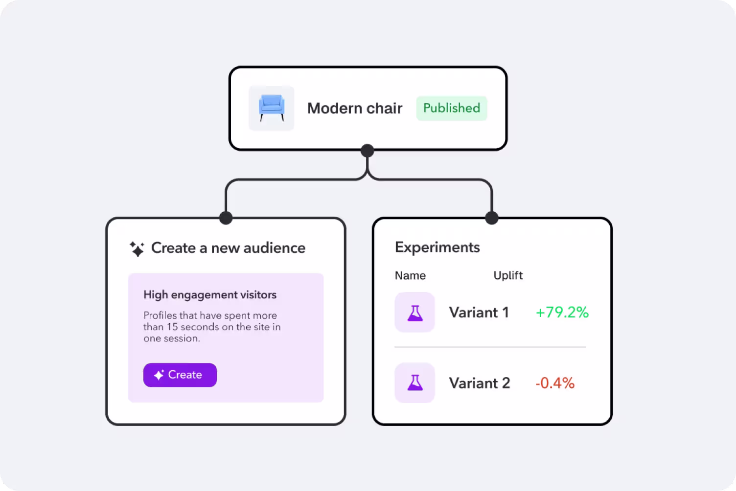 A/B testing interface showing two variants for a modern chair product, with Variant 1 performing +79.2% better than Variant 2 at -0.4%