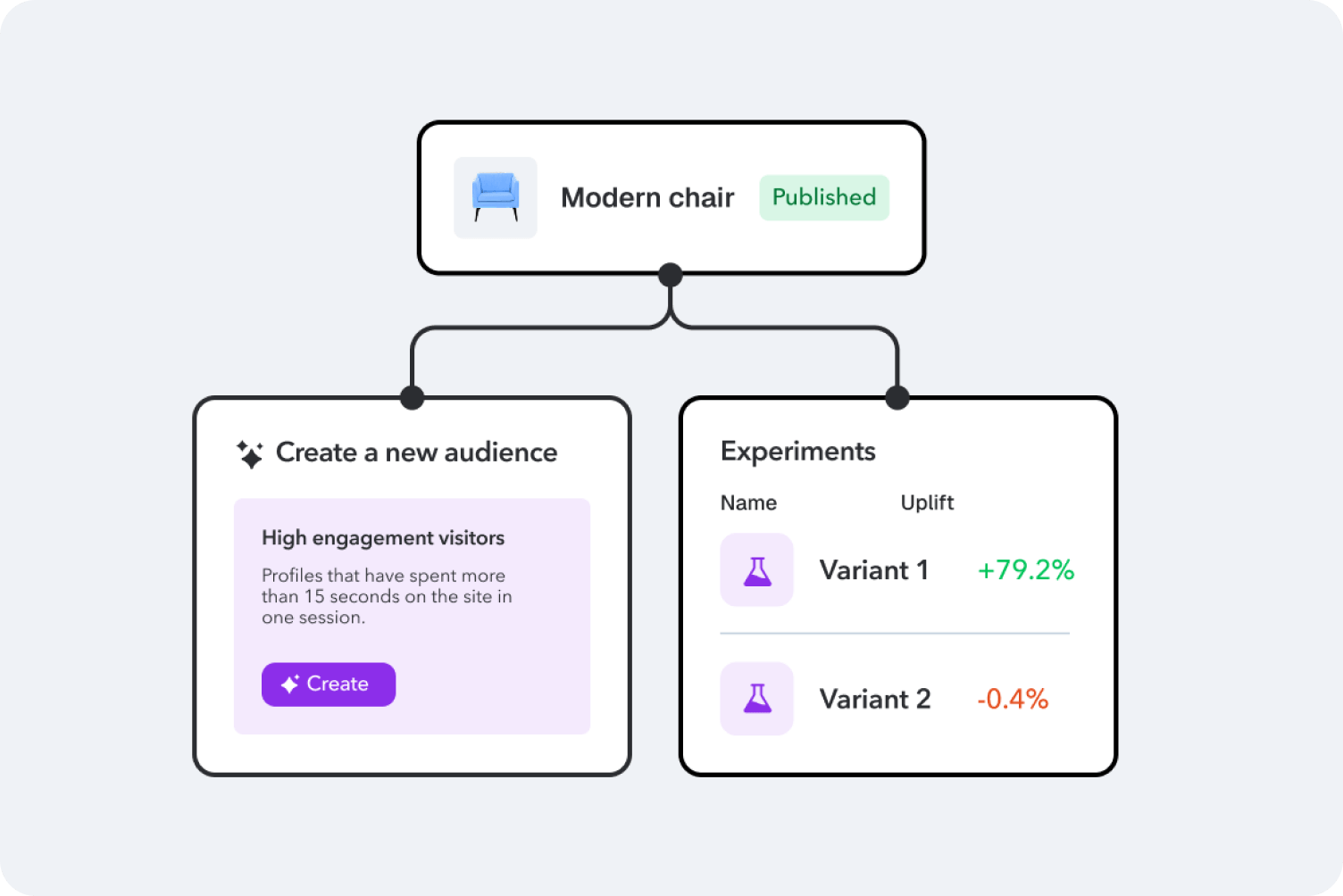 A/B testing interface showing two variants for a modern chair product, with Variant 1 performing +79.2% better than Variant 2 at -0.4%