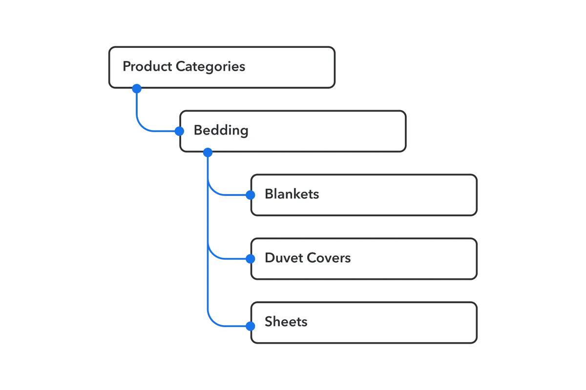 Explore our detailed taxonomy of categories through the dropdown menus, designed for easy navigation and precise selection.