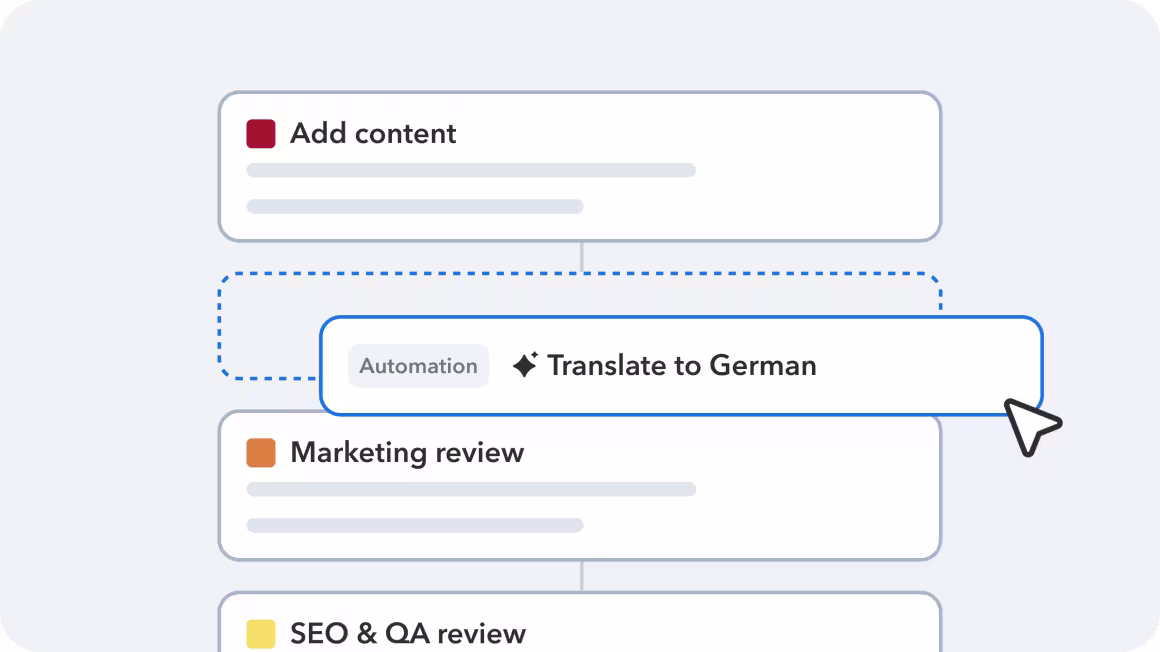 Workflow diagram showing content creation steps with automation translating to German between content addition and marketing review stages