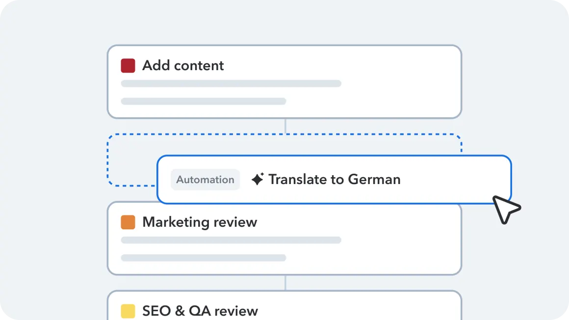 Workflow diagram showing content creation steps with automation translating to German between content addition and marketing review stages
