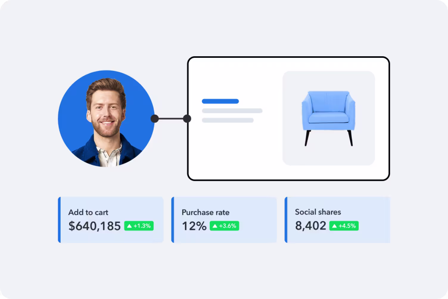 E-commerce dashboard showing product metrics: $640,185 add to cart value, 12% purchase rate, and 8,402 social shares, with blue chair product image
