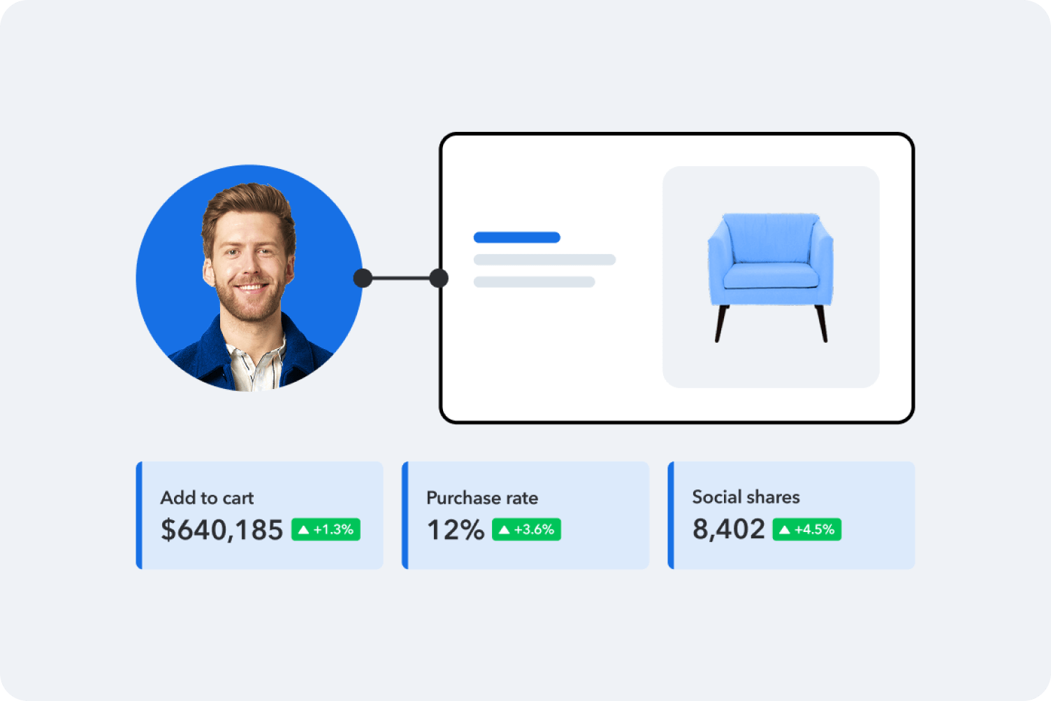 E-commerce dashboard showing product metrics: $640,185 add to cart value, 12% purchase rate, and 8,402 social shares, with blue chair product image