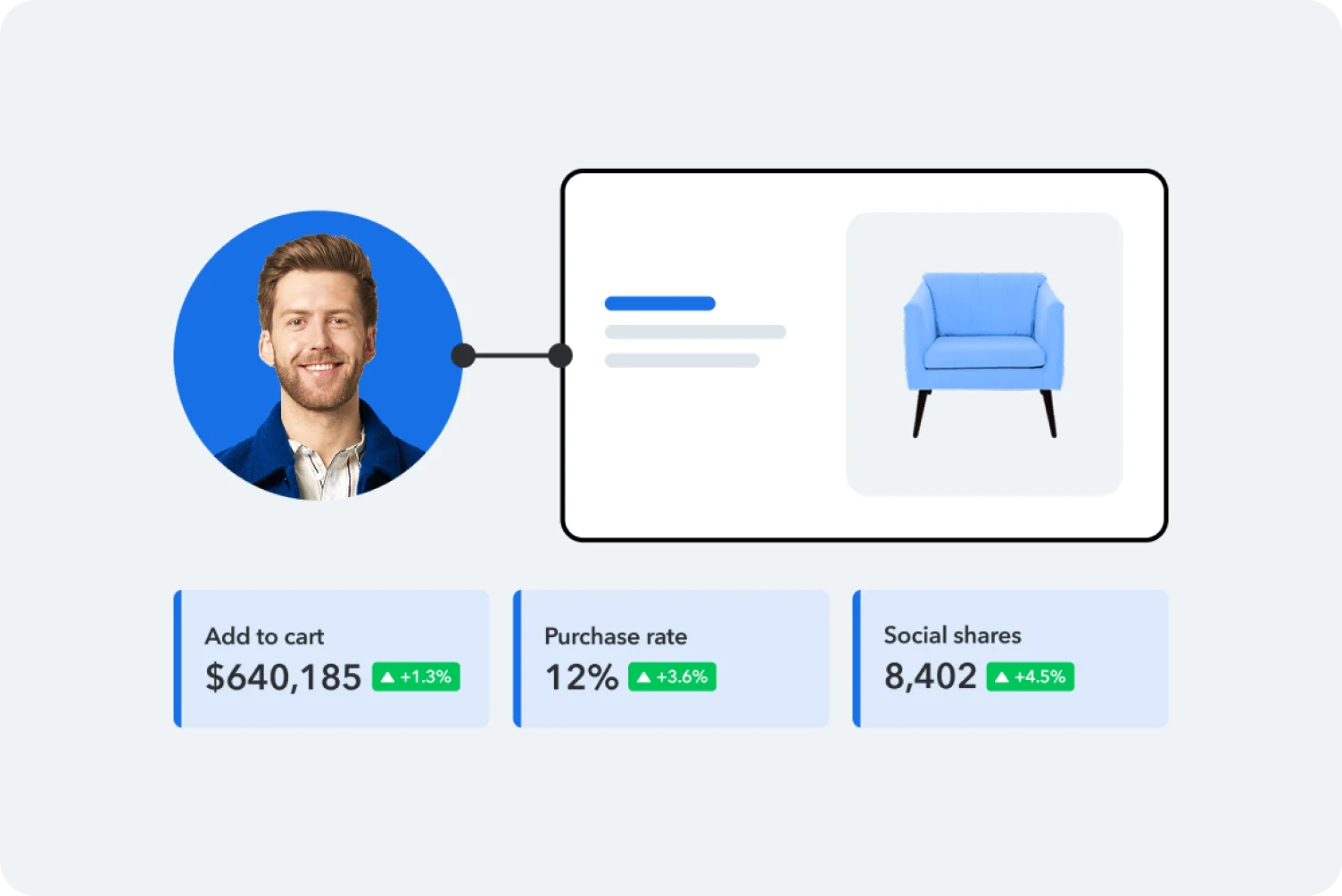 E-commerce dashboard showing product metrics: $640,185 add to cart value, 12% purchase rate, and 8,402 social shares, with blue chair product image