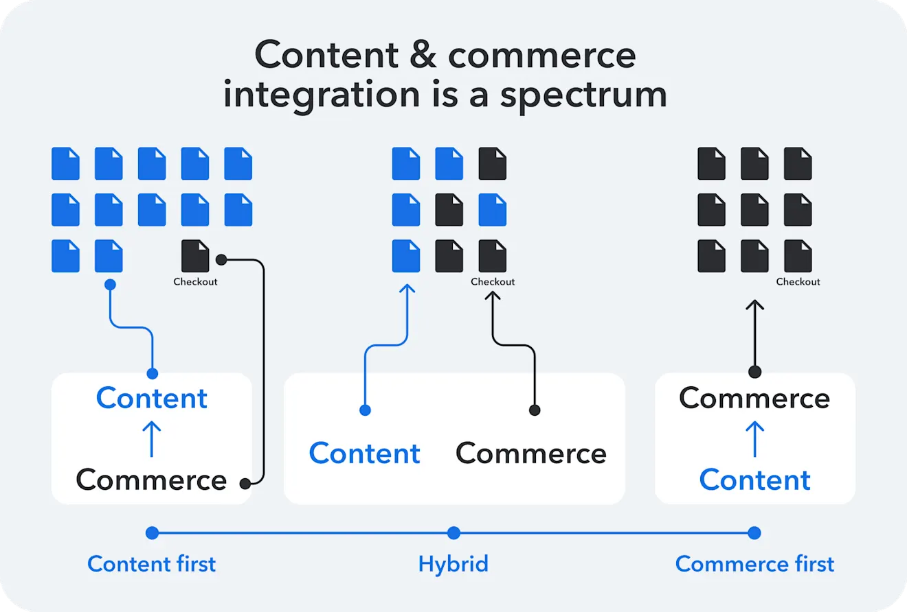 Content and commerce integration