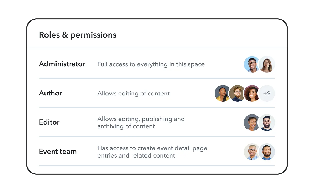 Interface showing user roles and permissions with profile avatars: Administrator, Author, Editor, and Event team with their access levels