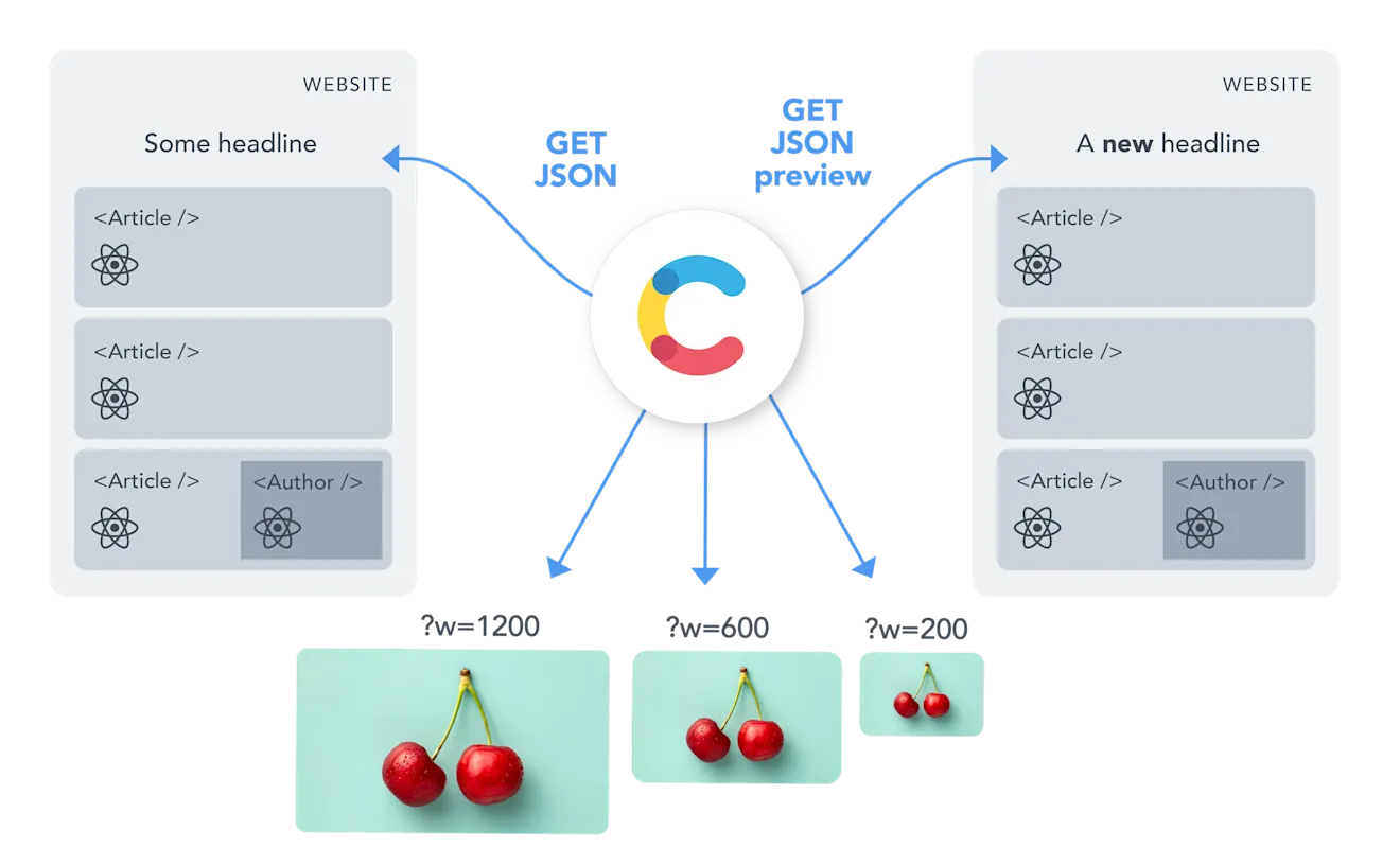 Request what you need to build fast React applications