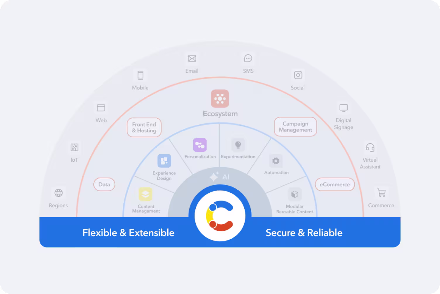 Semi-circular diagram showing digital ecosystem with AI core, surrounded by features like personalization, automation, and various channels