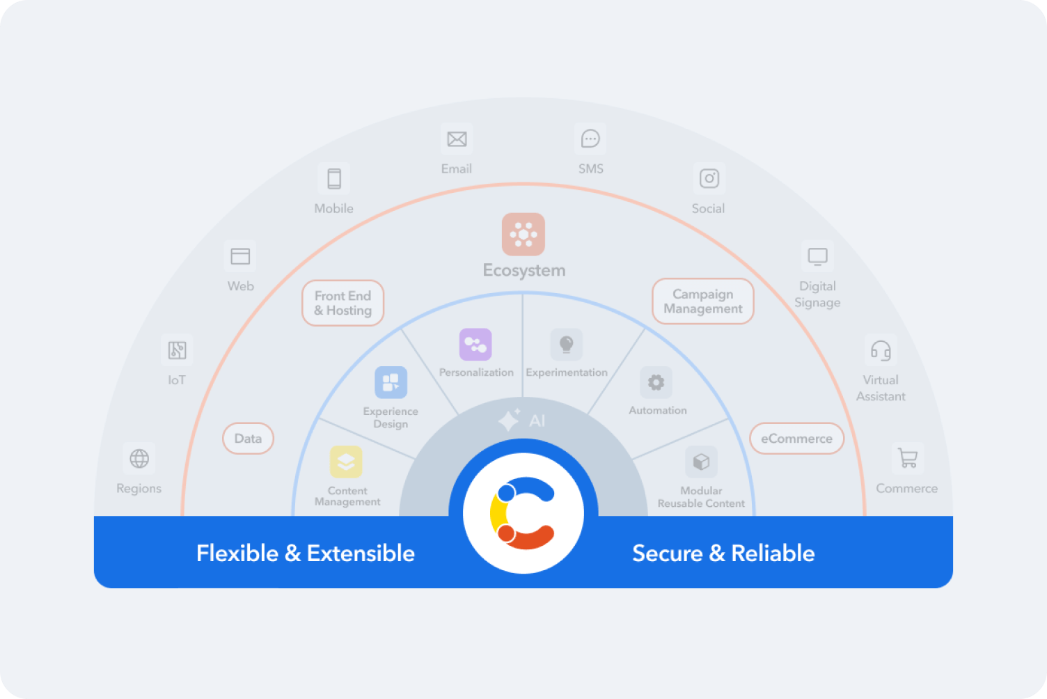 Semi-circular diagram showing digital ecosystem with AI core, surrounded by features like personalization, automation, and various channels