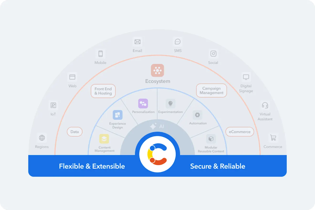 Semi-circular diagram showing digital ecosystem with AI core, surrounded by features like personalization, automation, and various channels
