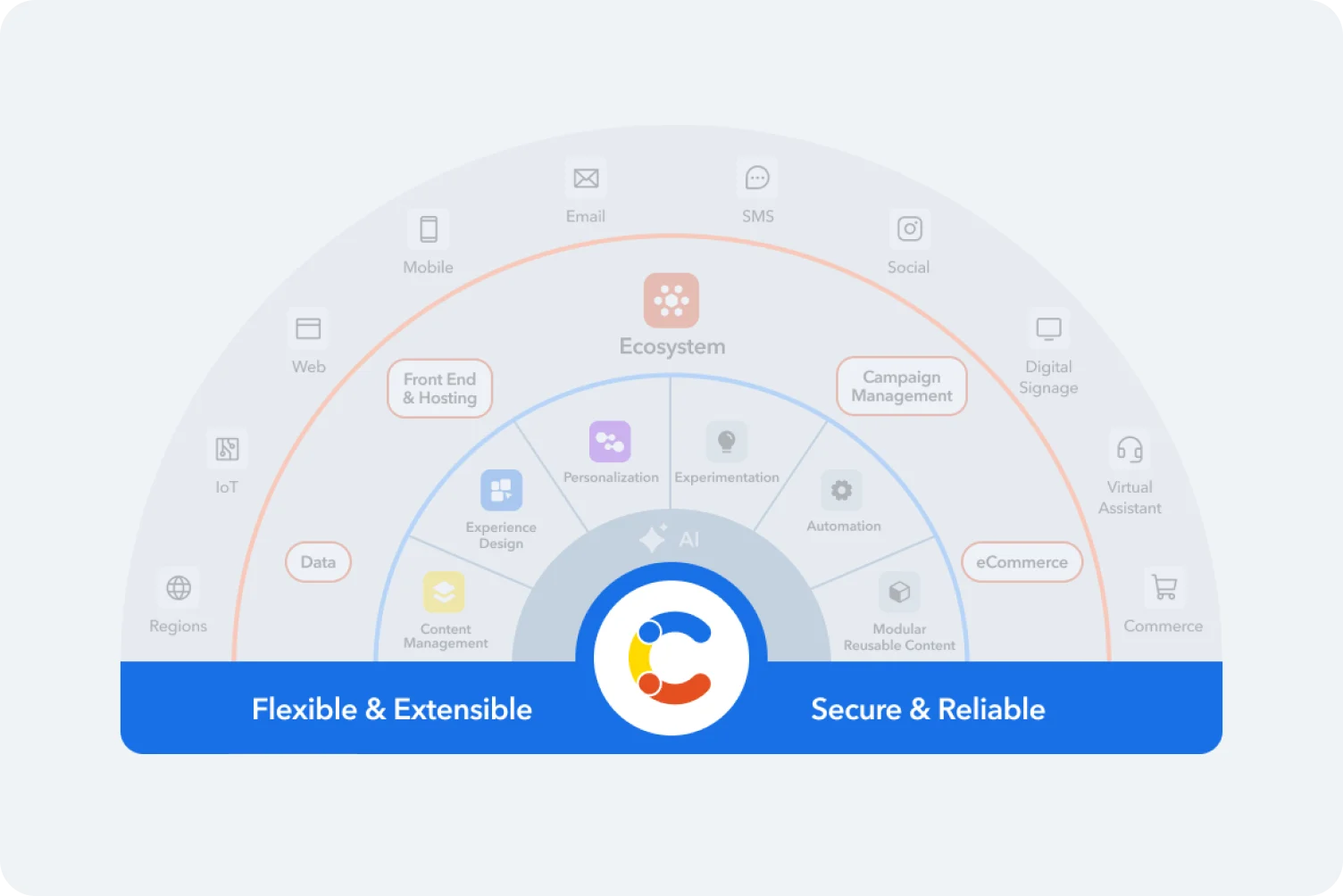Semi-circular diagram showing digital ecosystem with AI core, surrounded by features like personalization, automation, and various channels