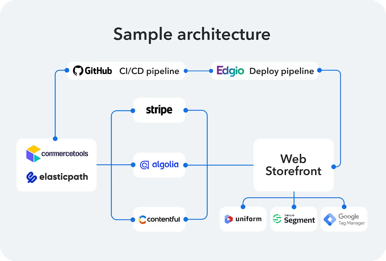 Example composable architecture