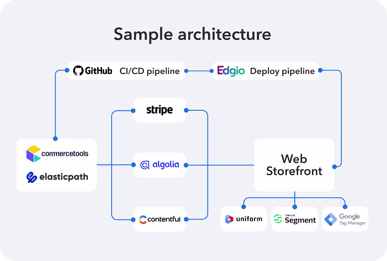 Example composable architecture