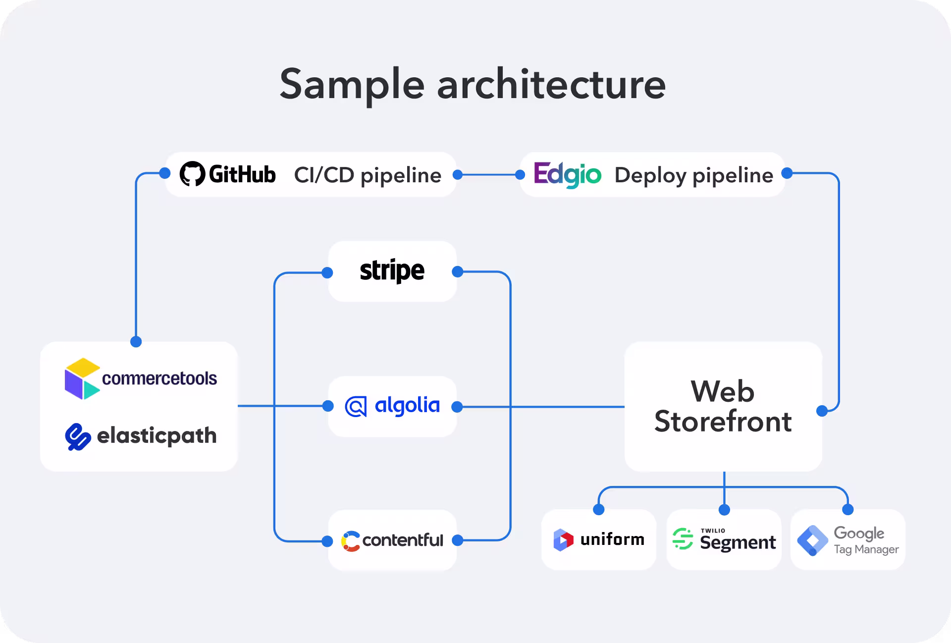 Example composable architecture