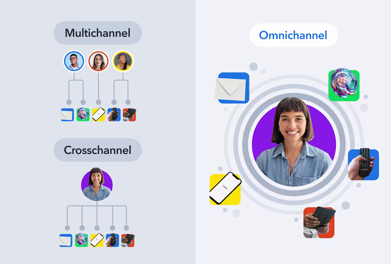 Omnichannel multi cross