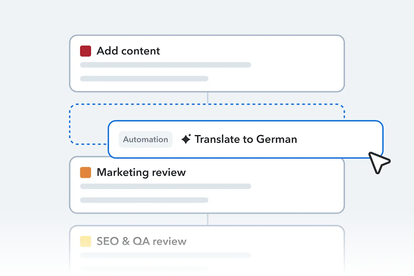 Content workflow with an automation step reading Translate to German inserted between Add content and Marketing review.