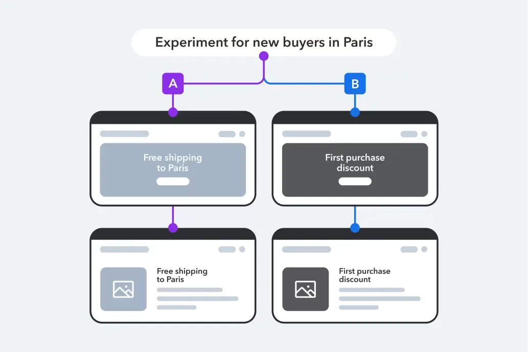 A/B test diagram for new buyers in Paris comparing free shipping and first purchase discount variants.