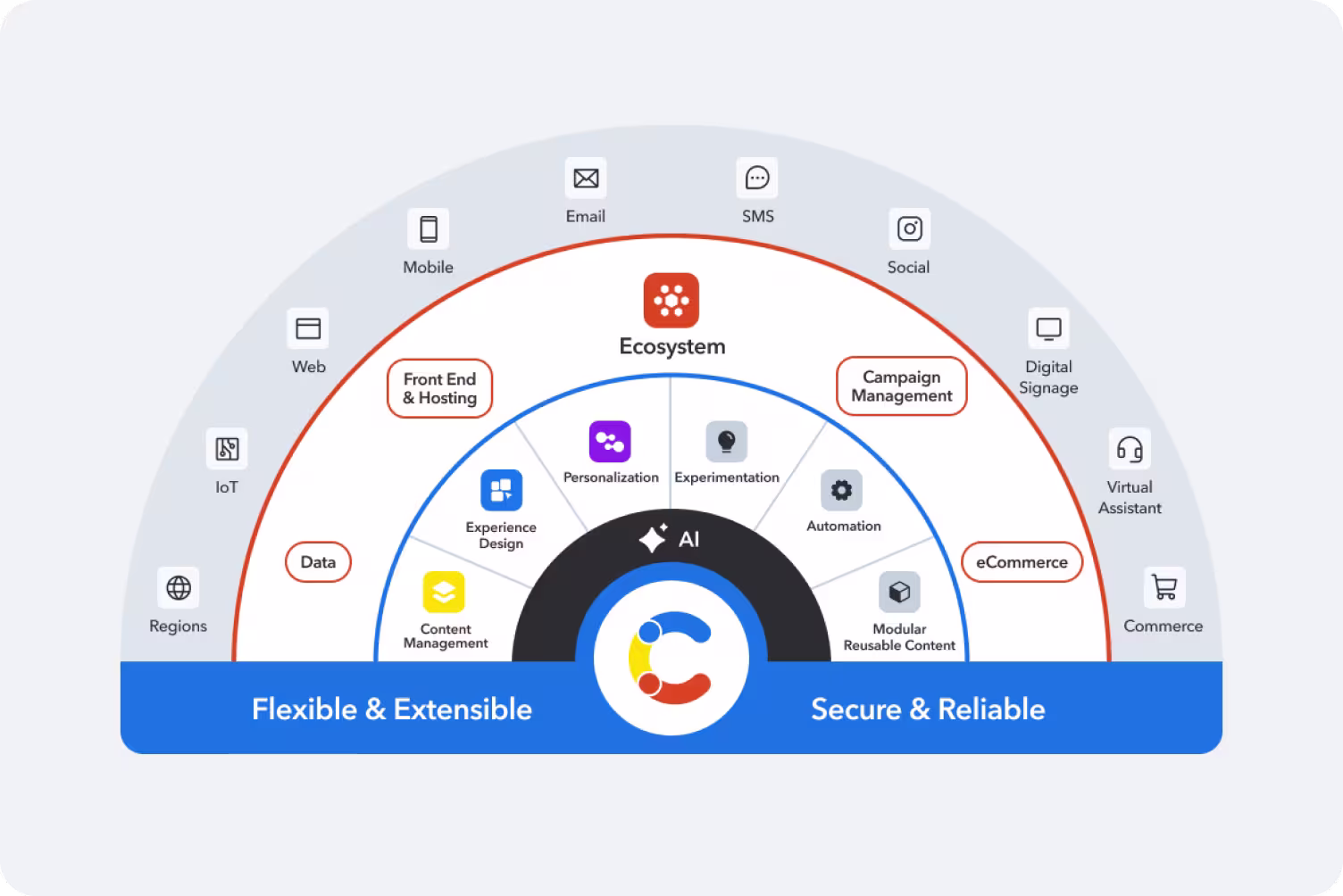 Semi-circular diagram showing AI-powered CMS ecosystem with core features and channels including web, mobile, email, and social integration