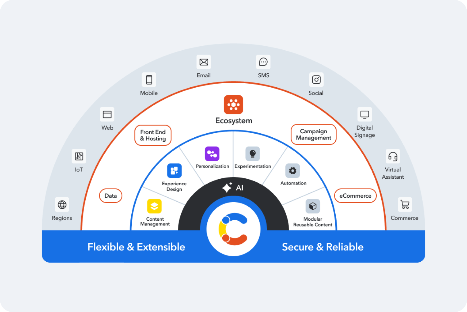 Semi-circular diagram showing AI-powered CMS ecosystem with core features and channels including web, mobile, email, and social integration