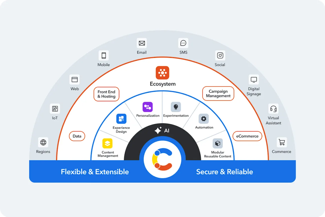 Semi-circular diagram showing AI-powered CMS ecosystem with core features and channels including web, mobile, email, and social integration