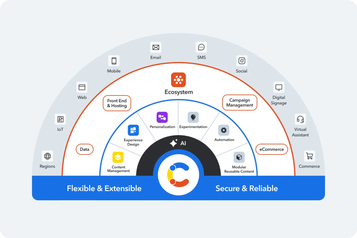 Semi-circular diagram showing AI-powered CMS ecosystem with core features and channels including web, mobile, email, and social integration