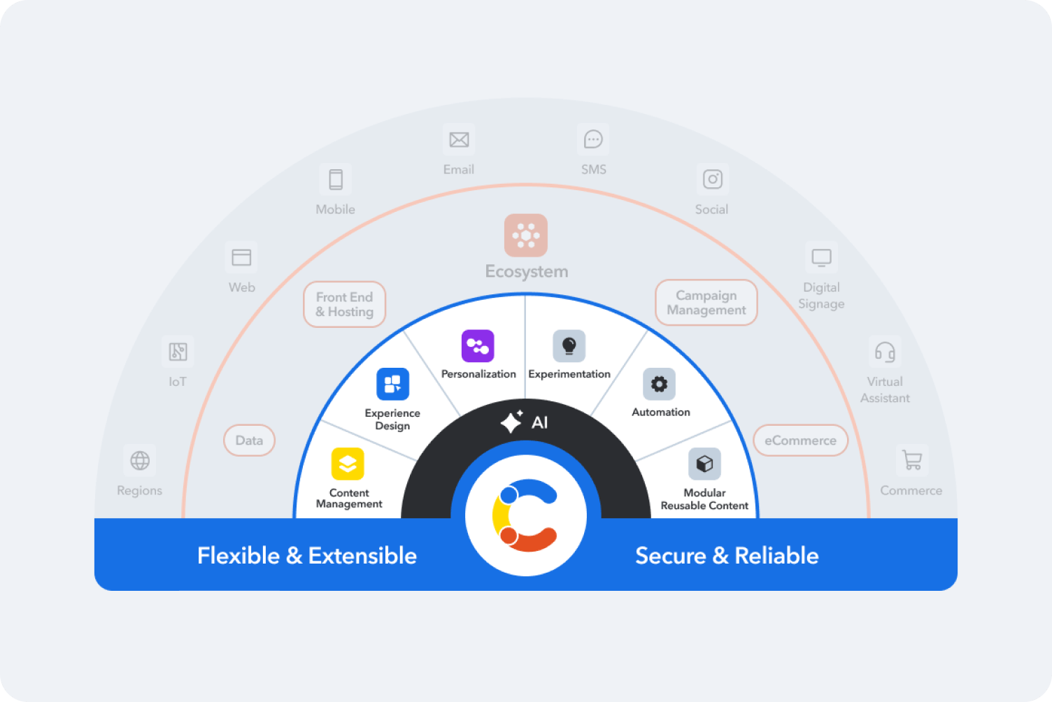 Semi-circular diagram showing AI-powered CMS ecosystem with core features like personalization and automation, surrounded by channel icons