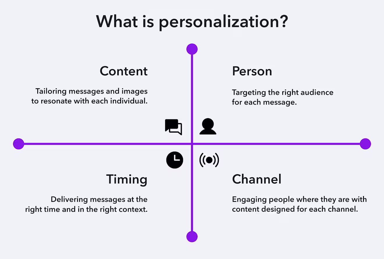 What is personalization