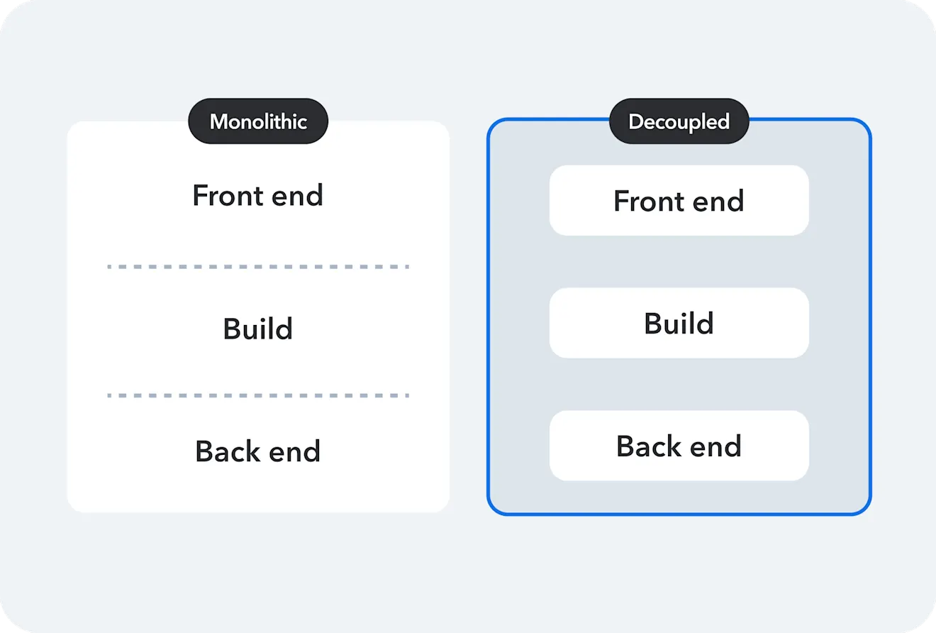 Monolithic and decoupled diagram