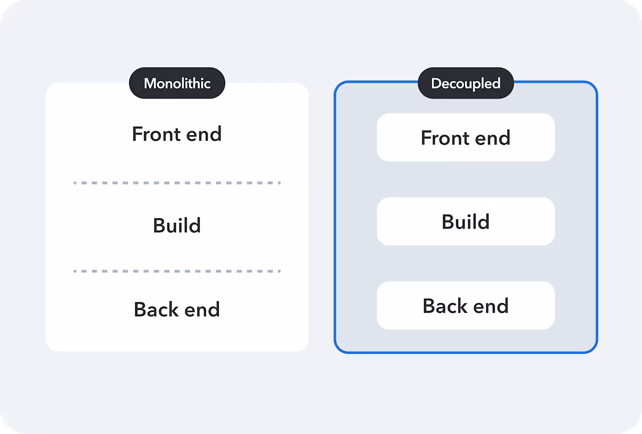 Monolithic and decoupled diagram