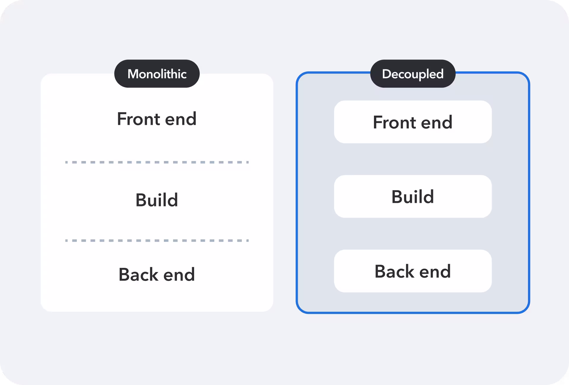 Monolithic and decoupled diagram