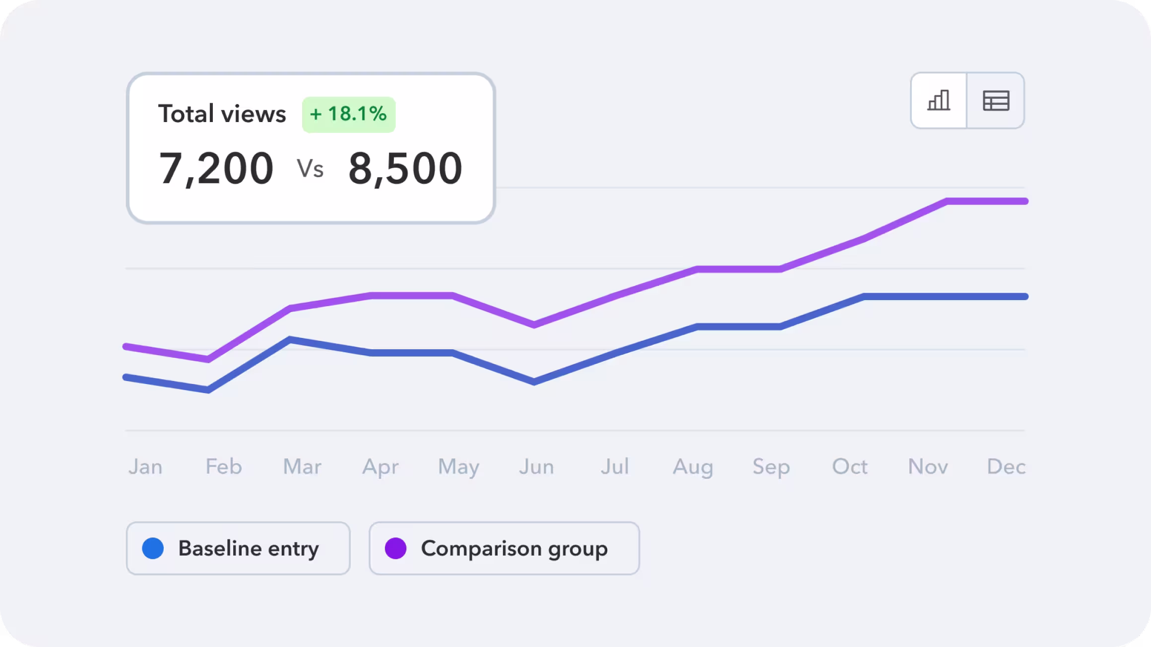 Line chart comparing total views: baseline entry (blue, 7,200) vs comparison group (purple, 8,500), showing +18.1% growth over 12 months.